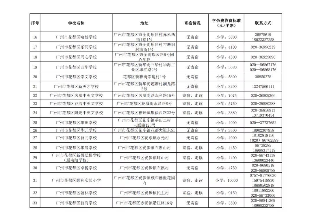 廣州11區各個民辦小學的學費!最熱門的民辦小學是這20所?