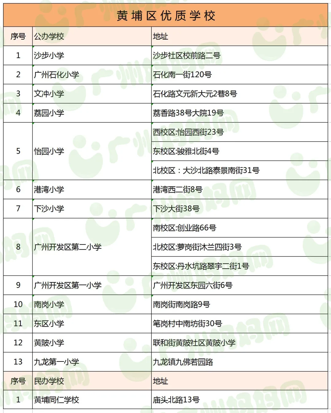 廣州11區好口碑小學名單來了！數量最多的區，居然不是越秀天河？
