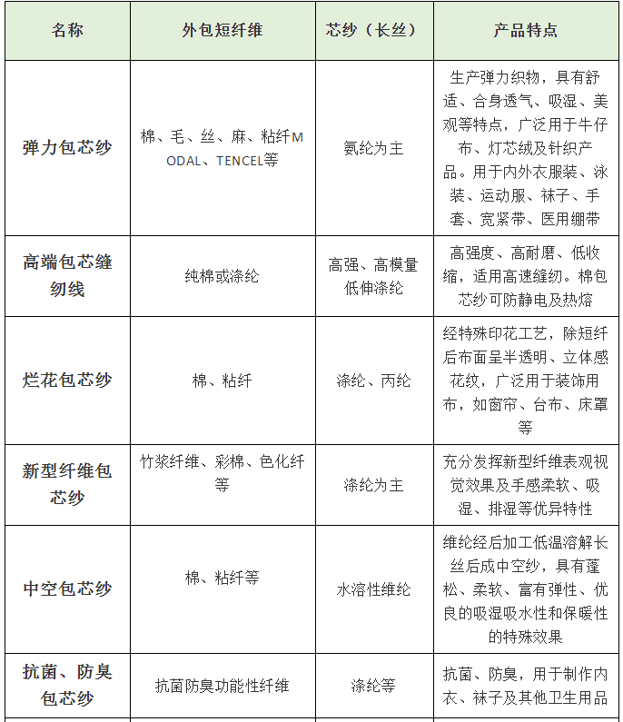 紡織人常識之包芯紗是什么？