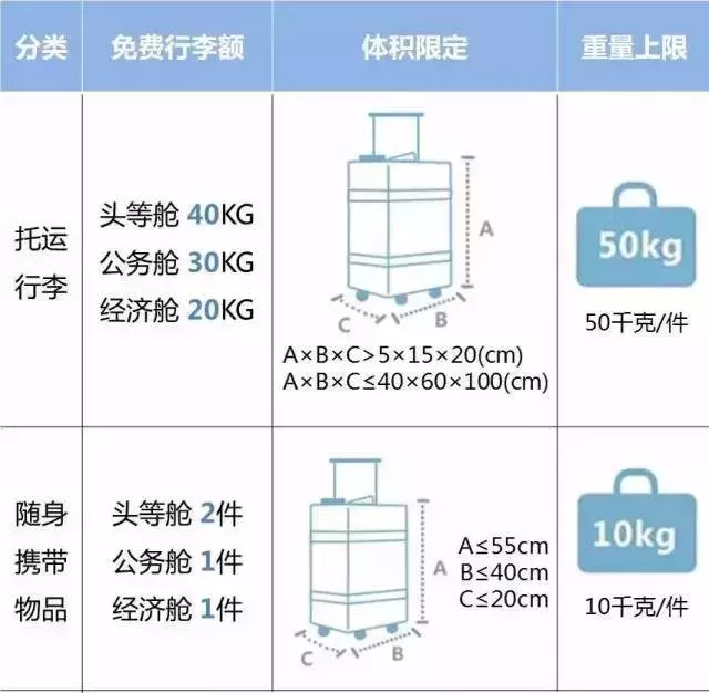 2018國內各大航空公司隨身攜帶行李、托運行李規定匯總