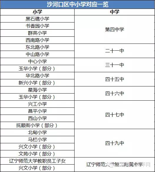 大連升學率前14強中學及對應小學匯總