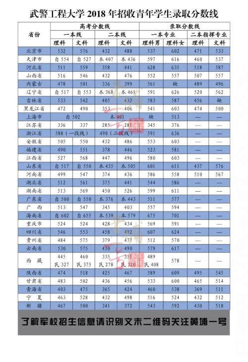 武警工程大學錄取分數線+專業介紹 2019年招生計劃
