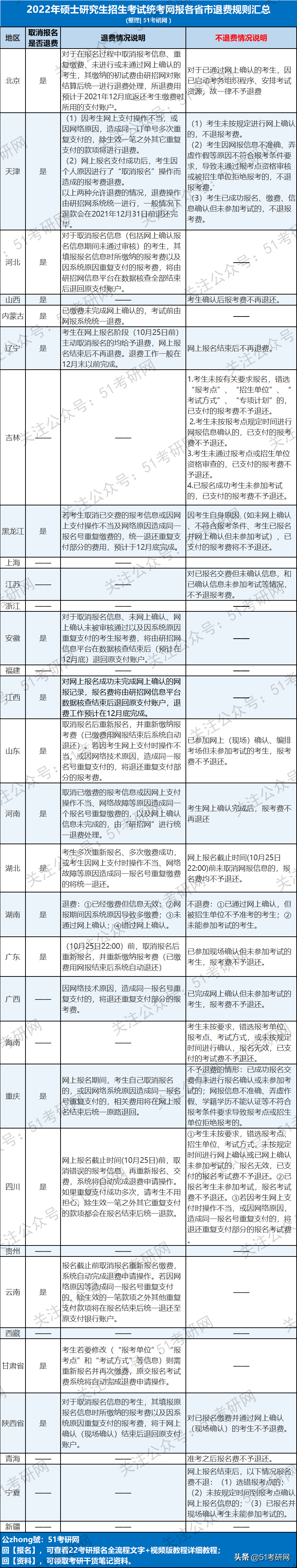 注意:交完費≠考研報名成功!報名完成后如何修改?報名費退嗎?