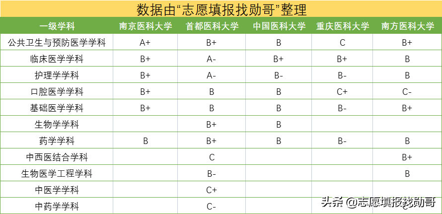 這所醫科大學,不是985、211,卻在全國醫科大學中排名第三