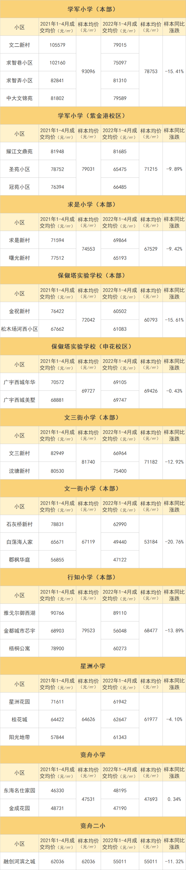一年時間，杭州學區房降價最多超20%！你覺得跌到位了沒？