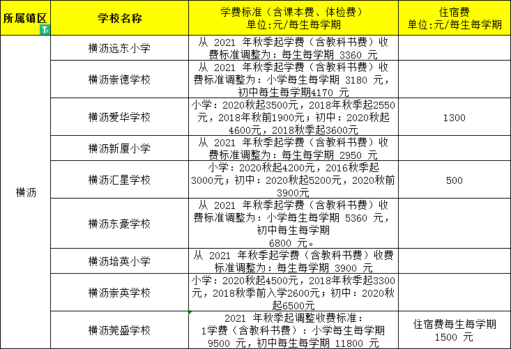 東莞民辦小學、初中學費大匯總來了