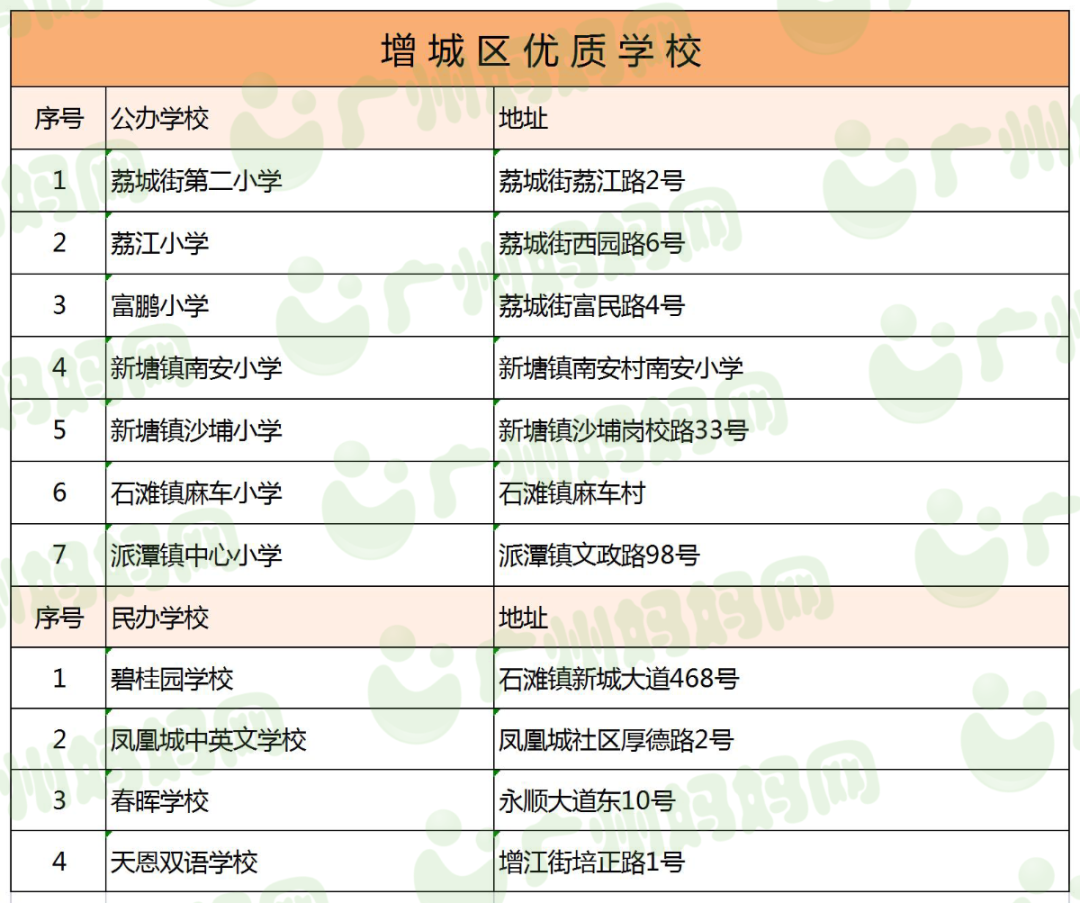 廣州11區好口碑小學名單來了！數量最多的區，居然不是越秀天河？