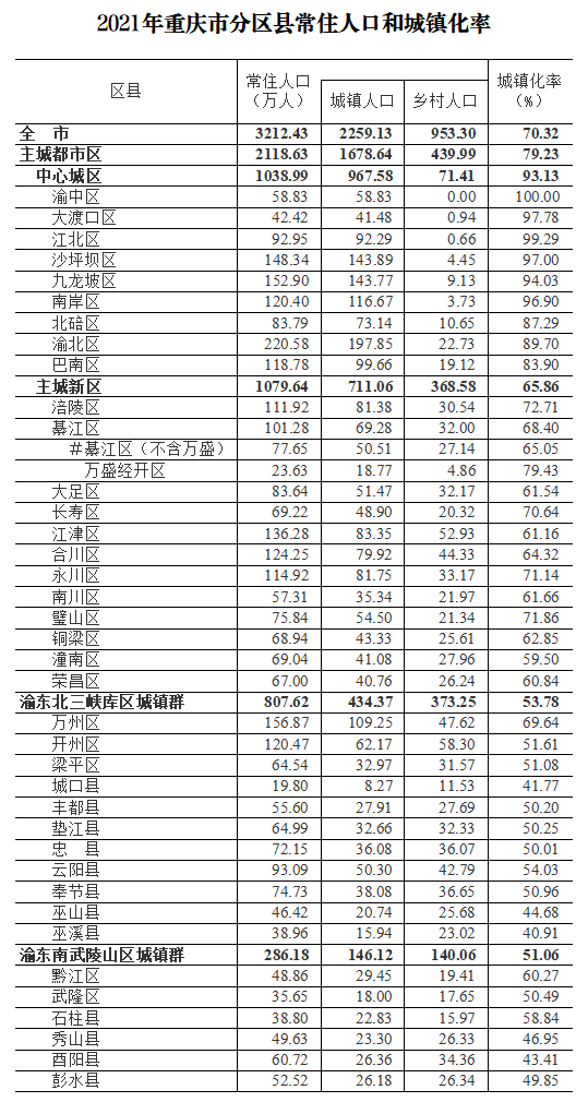 連續17年增長！2021年重慶常住人口3212.43萬人