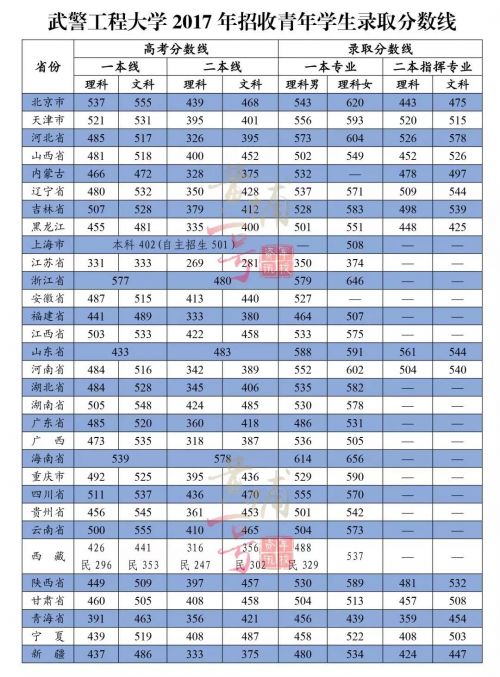 武警工程大學錄取分數線+專業介紹 2019年招生計劃