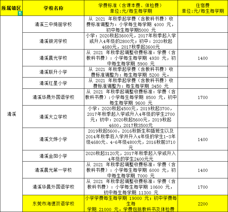 東莞民辦小學、初中學費大匯總來了