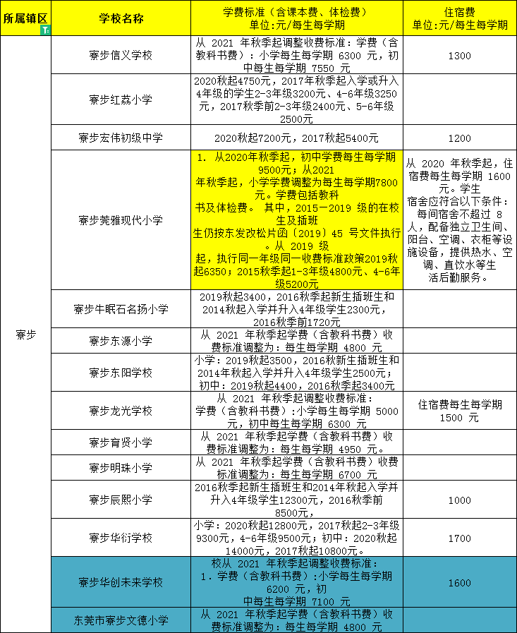 東莞民辦小學、初中學費大匯總來了