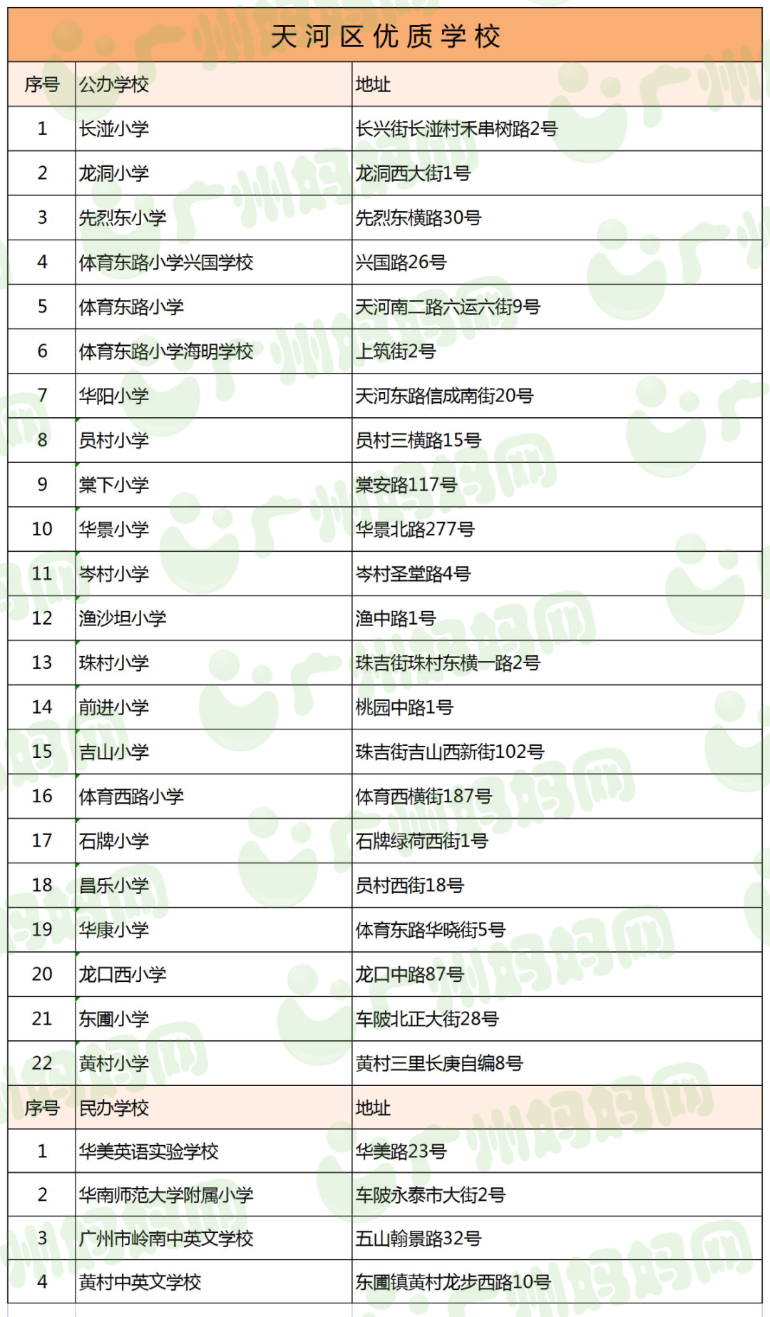 廣州11區好口碑小學名單來了！數量最多的區，居然不是越秀天河？