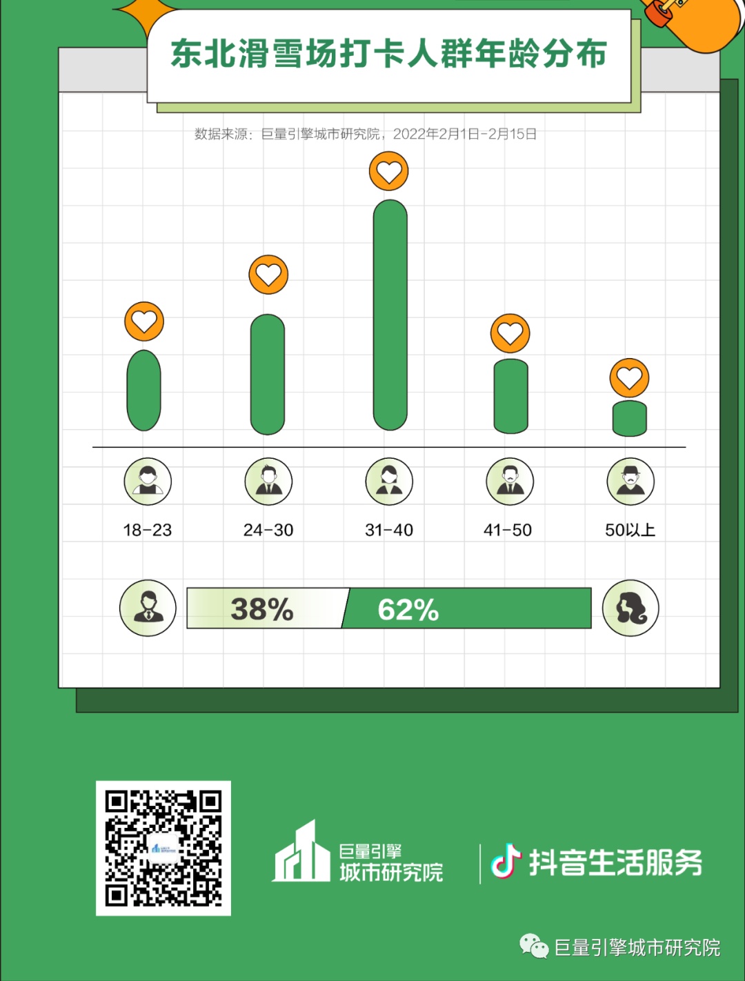 來看大數據，東北打卡榜前三全在吉林