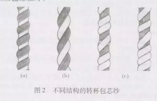 紡織人常識之包芯紗是什么？