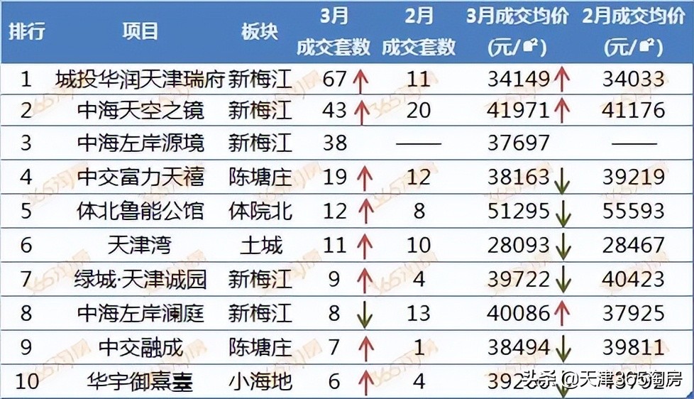 河西區：市區一哥，已成共識
