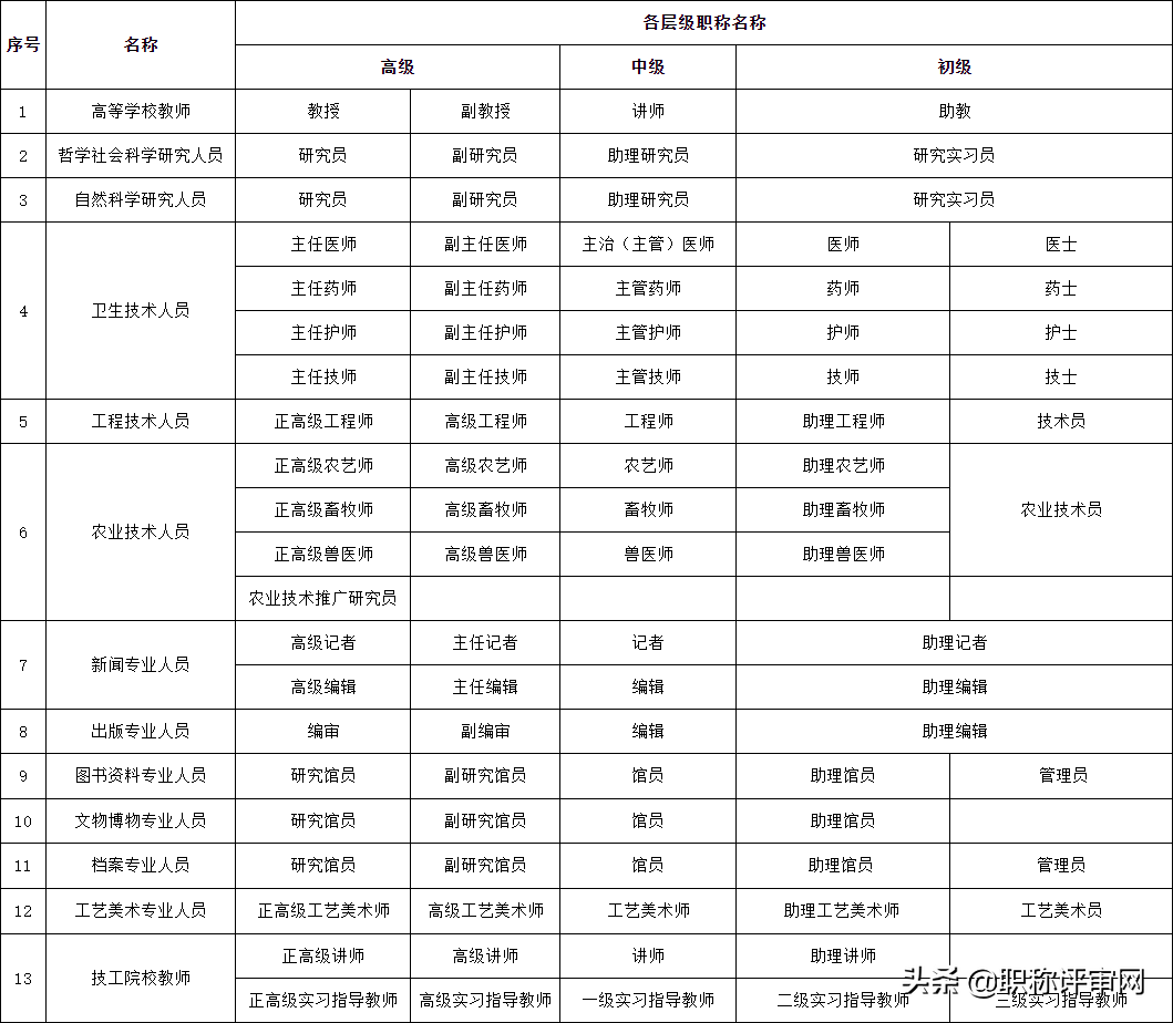 初級職稱還分員級和助理級?職稱最快晉升的方式在這兒