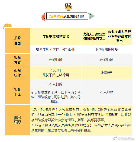 明明白白！6張表搞懂個稅專項附加扣除要點