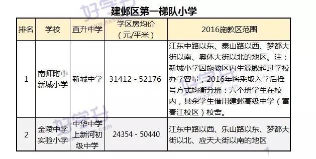 重磅來襲！可能是南京最全的小學排名（內附對應房價和施教區）。