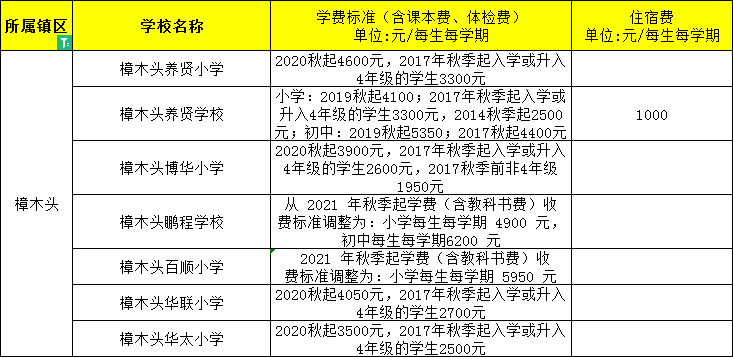 東莞民辦小學、初中學費大匯總來了