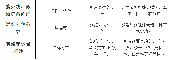 紡織人常識之包芯紗是什么？