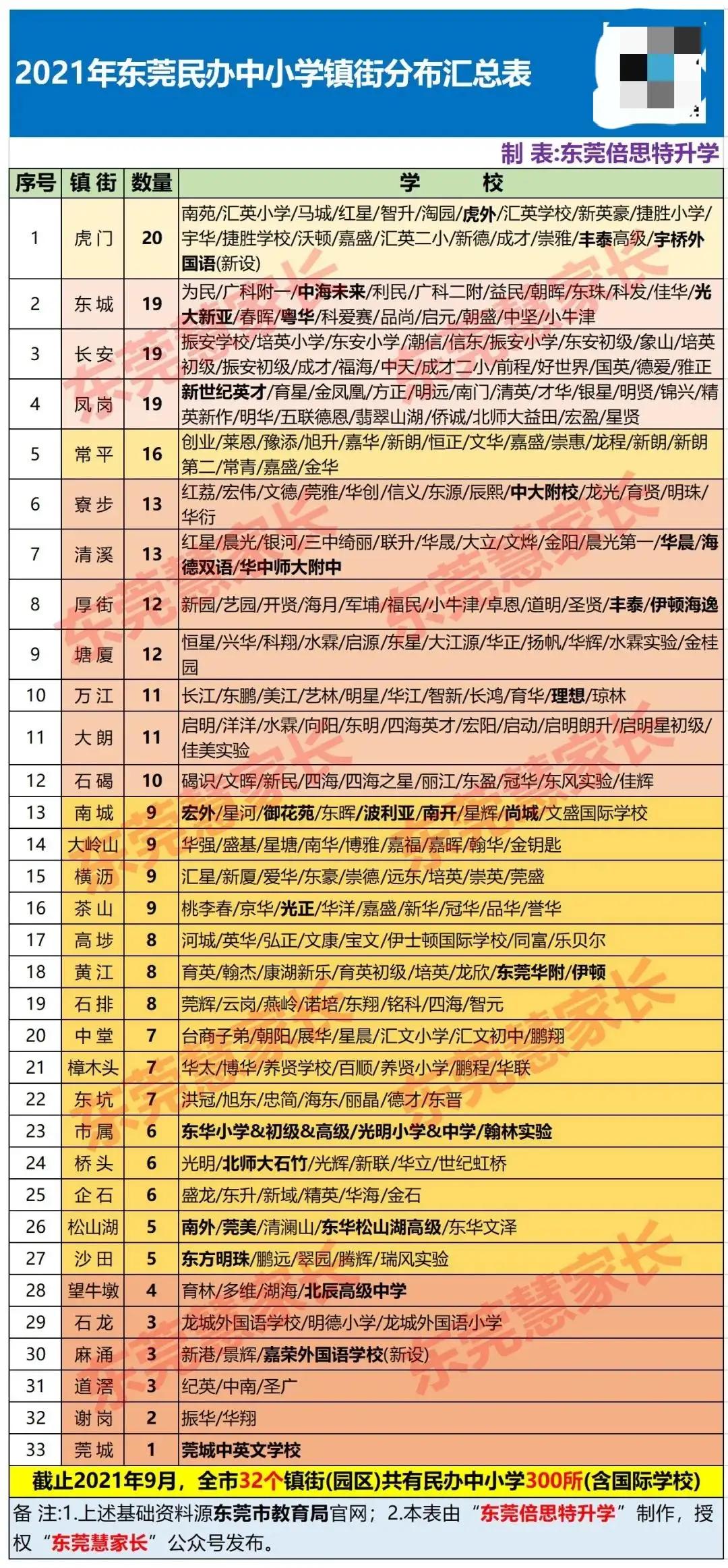 東莞166所學校學費上調，最高漲幅超70％！民辦學校越來越讀不起