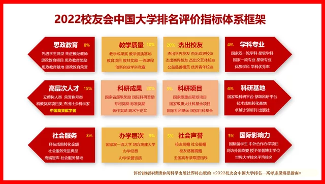 2022校友會中國非985工程大學排名，武漢理工大學前三