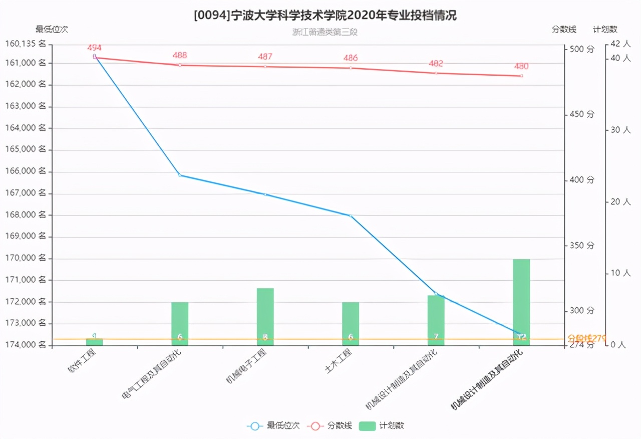 寧波市7所本科高校往年錄取分排名，4個大學在浙江超594分