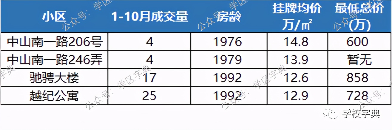 2020黃浦學區TOP榜單