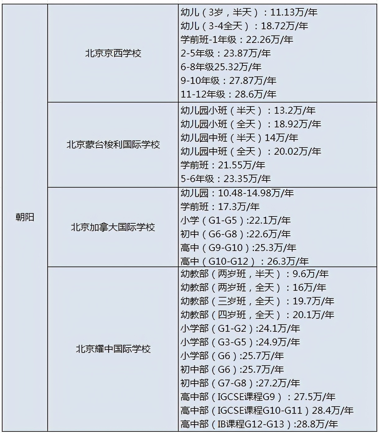 北京71所國際學校學費匯總!你家的小“吞金獸”上的哪所呢?