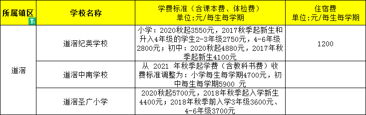東莞民辦小學、初中學費大匯總來了