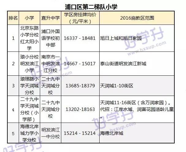 重磅來襲！可能是南京最全的小學排名（內附對應房價和施教區）。