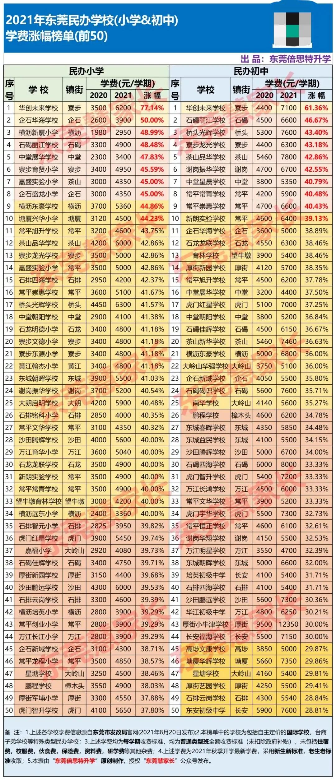 東莞166所學校學費上調，最高漲幅超70％！民辦學校越來越讀不起