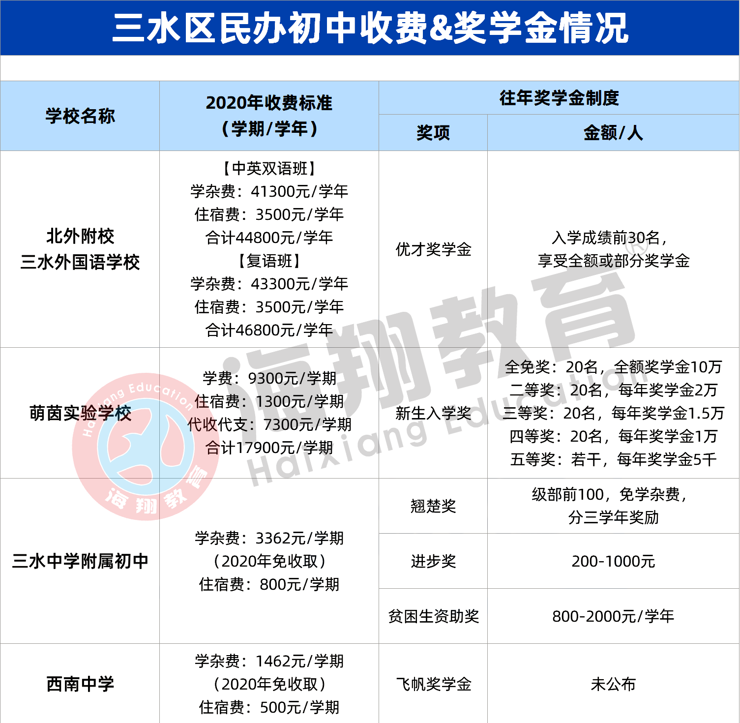 佛山各區熱門民校2020年收費標準&獎學金,哪家性價比更高?