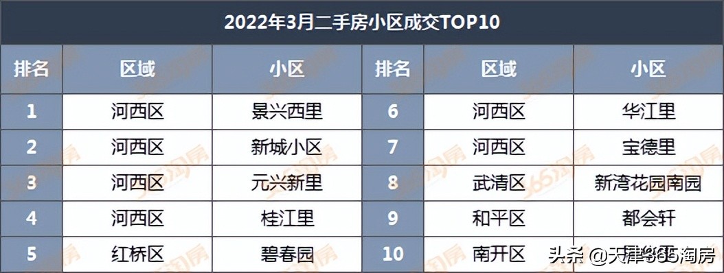 河西區：市區一哥，已成共識