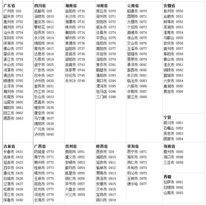 中國各省市的電話區號