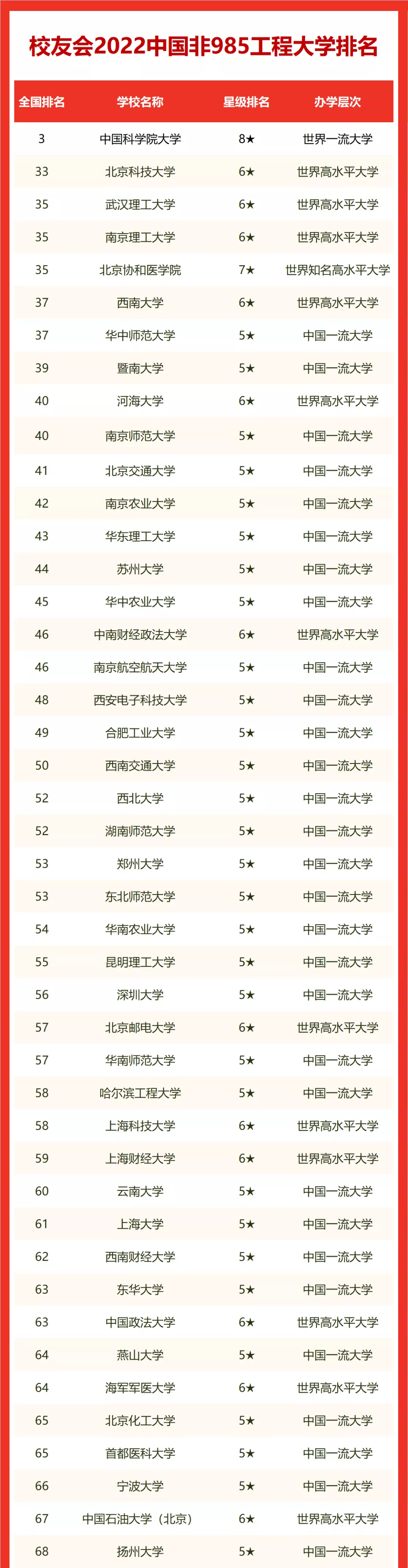 2022校友會中國非985工程大學排名，武漢理工大學前三