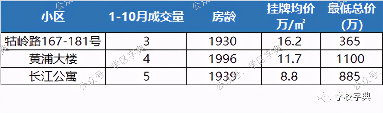 2020黃浦學區TOP榜單