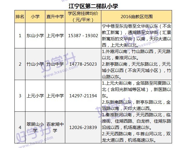 重磅來襲！可能是南京最全的小學排名（內附對應房價和施教區）。