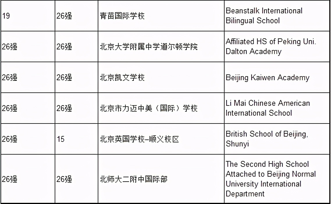 北京71所國際學校學費匯總!你家的小“吞金獸”上的哪所呢?
