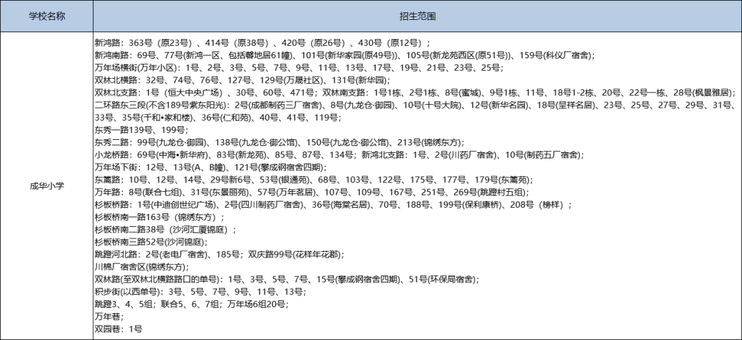 成華區熱門小學都有哪些?看看有你家附近的沒