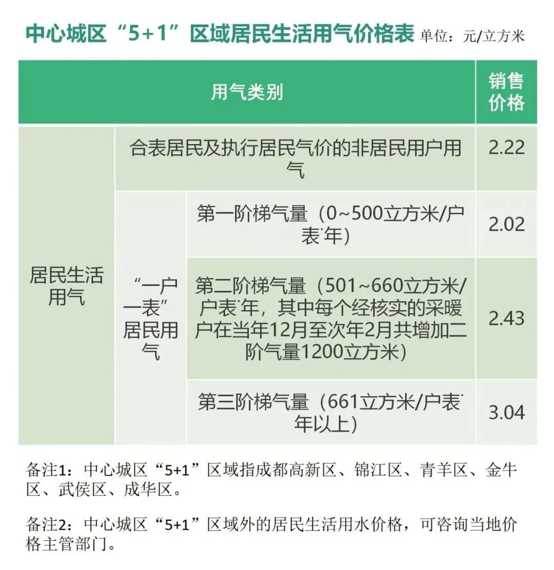 收藏！成都市水電氣價費、學費、停車費標準