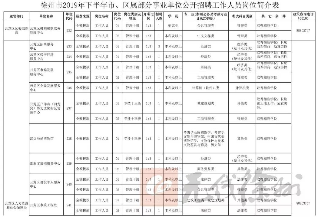 146人！徐州市、區屬事業單位開始招聘了
