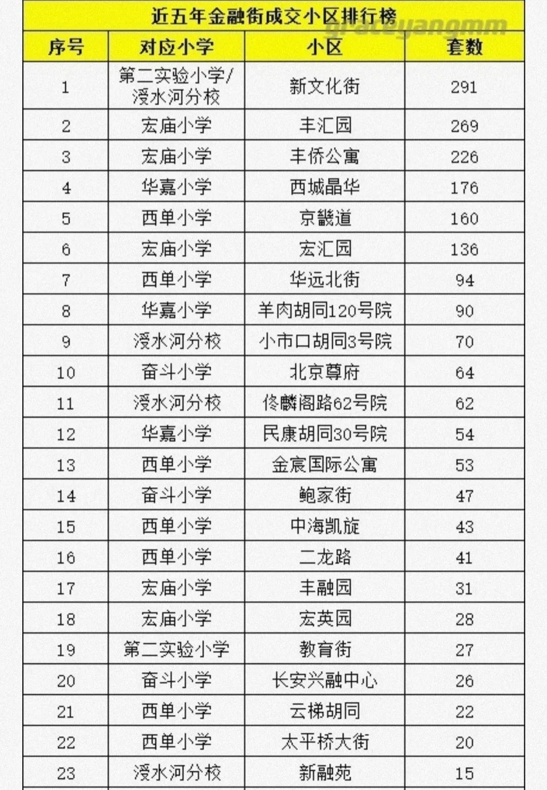 西城最貴片區——金融街學區深度分析，生源優質，小學初中強配置