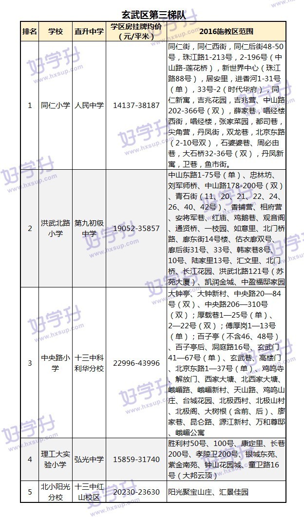 重磅來襲！可能是南京最全的小學排名（內附對應房價和施教區）。