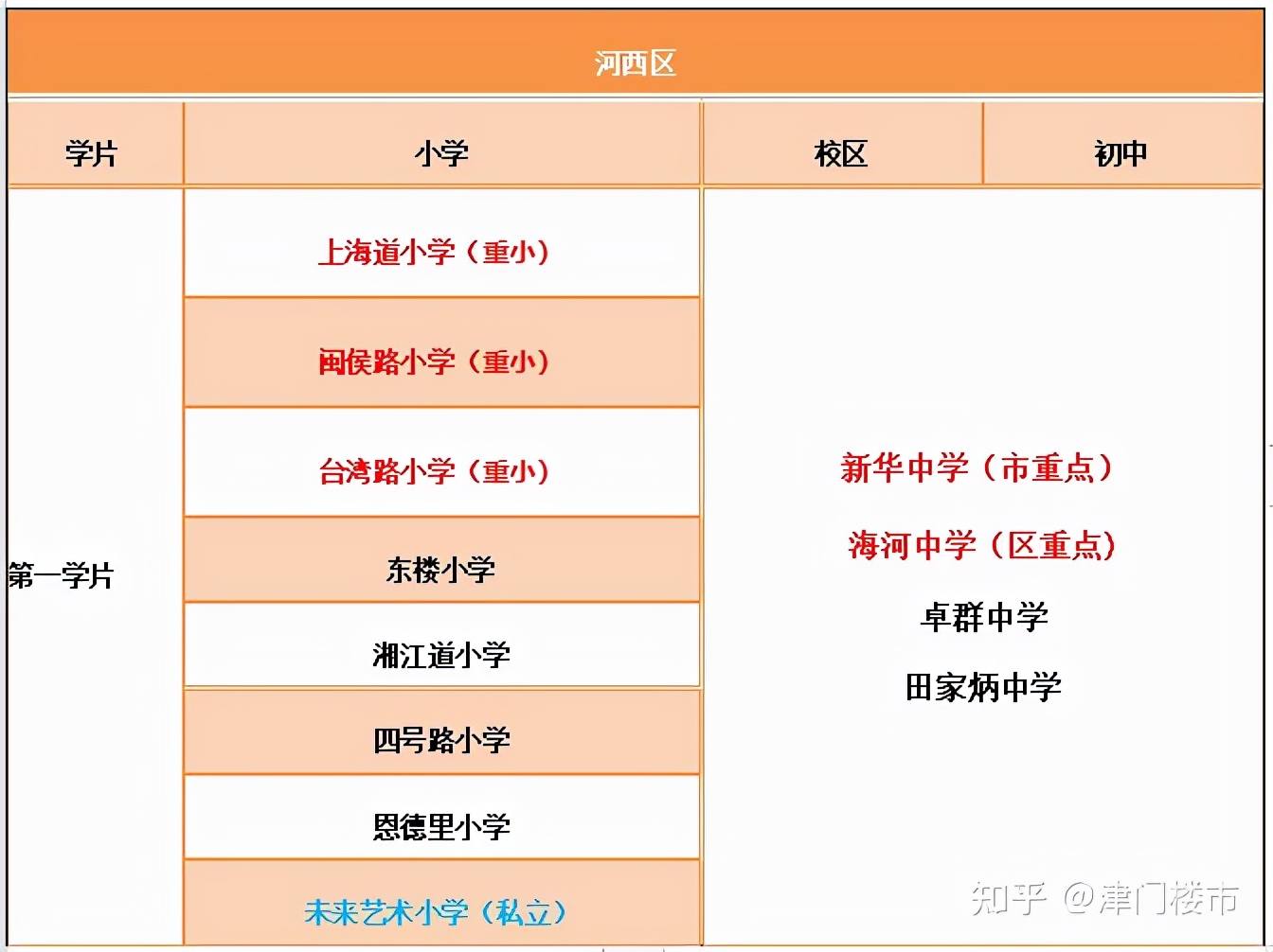 天津市河西區學區房、學校分布及學片劃分匯總