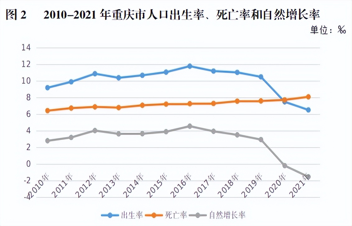 連續17年增長！2021年重慶常住人口3212.43萬人