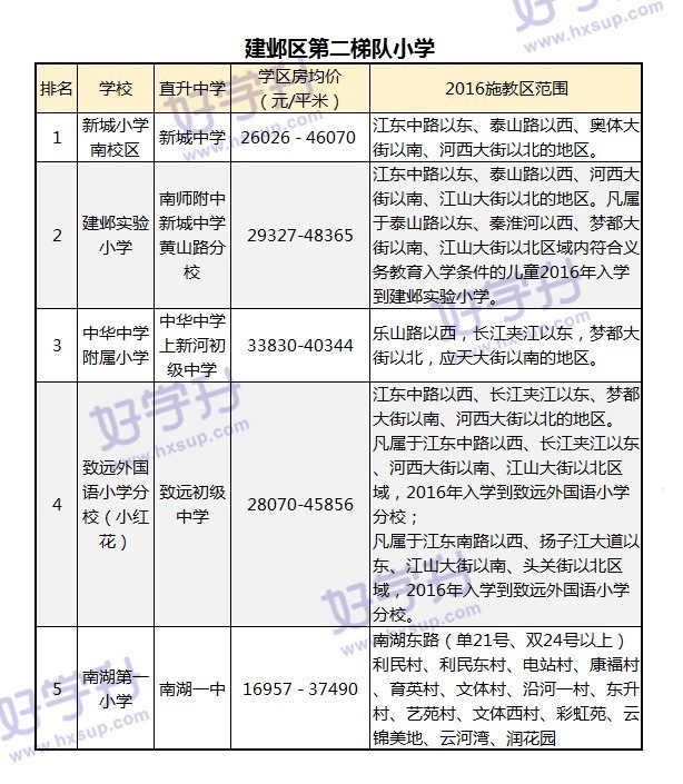 重磅來襲！可能是南京最全的小學排名（內附對應房價和施教區）。