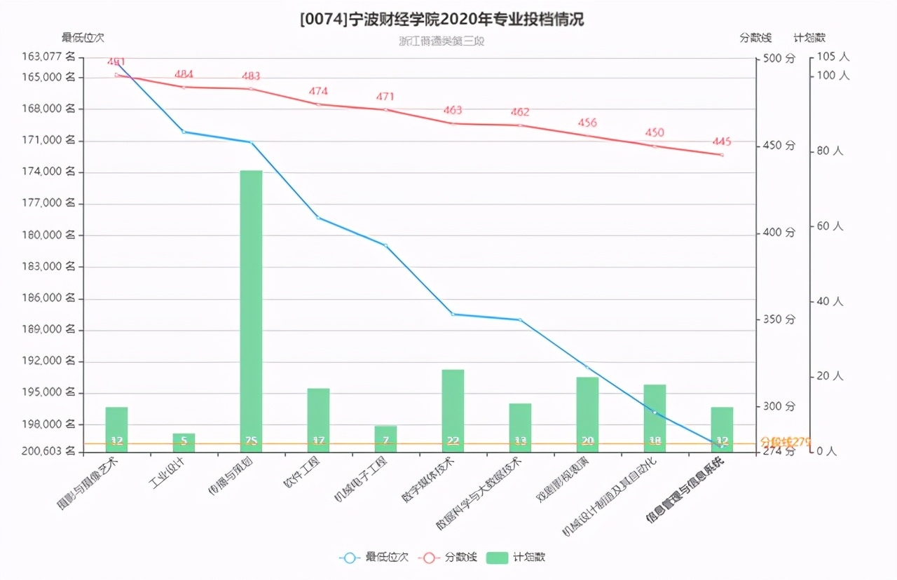 寧波市7所本科高校往年錄取分排名，4個大學在浙江超594分