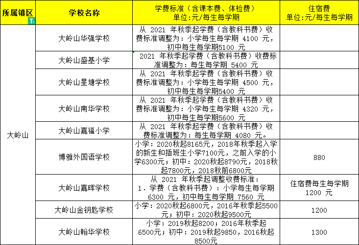 東莞民辦小學、初中學費大匯總來了
