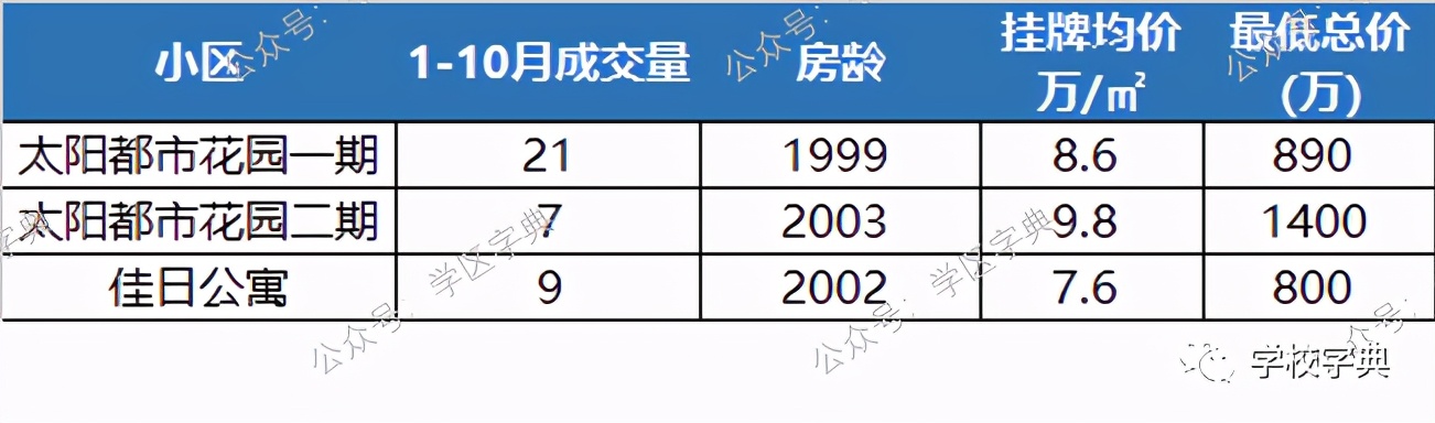2020黃浦學區TOP榜單